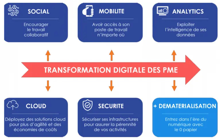 transformation digitale pme