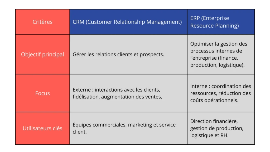 ERP CRM différences