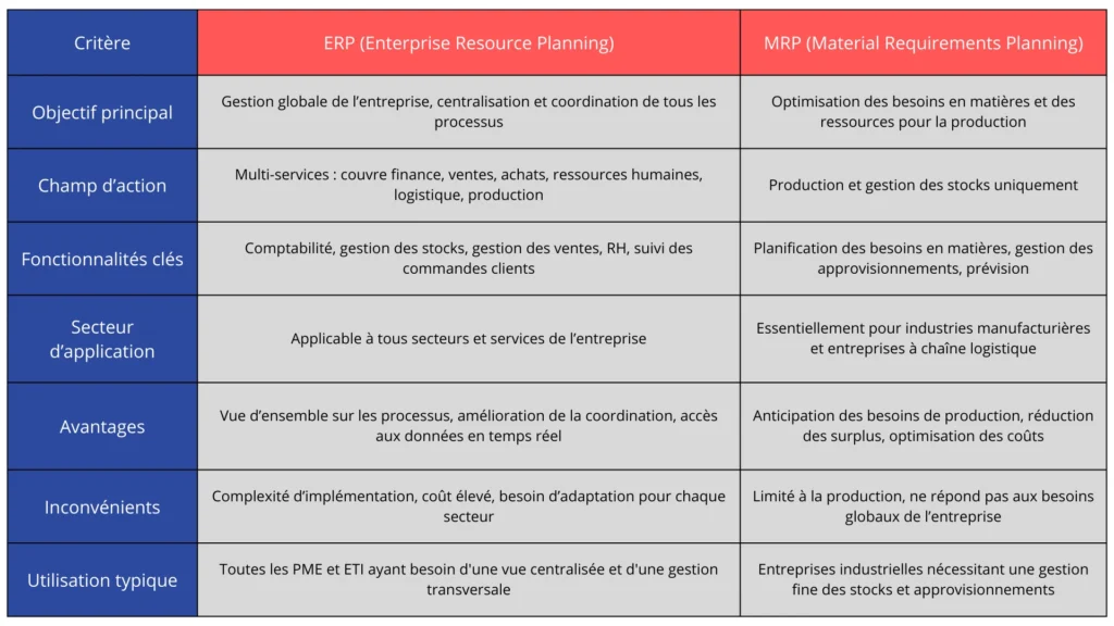 Tableau comparatif ERP vs MRP